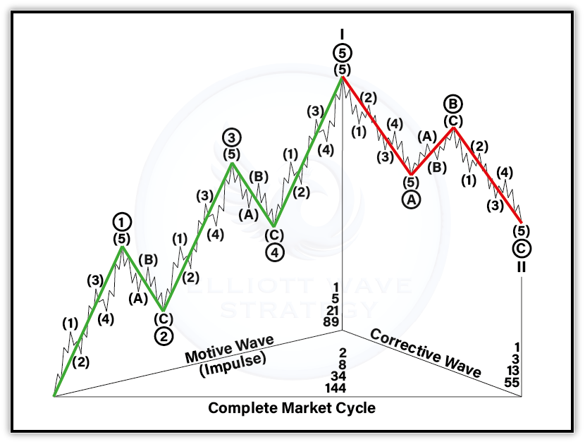 Complete Market Cycle