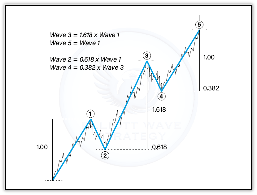 4.1 Fibonacci Retracement