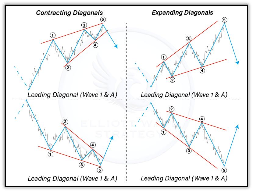 2.3 Leading Diagonal