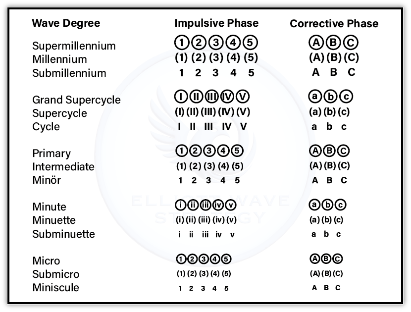 1.5 Wave Degrees